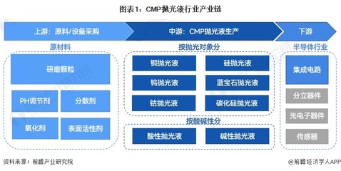 CMP抛光液与金属清洗剂在产业链中的关键作用